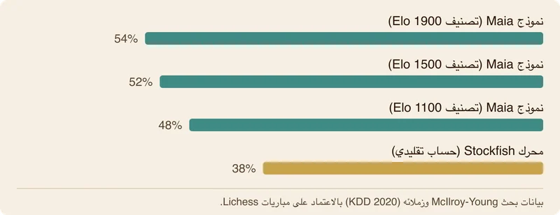 مخطط شريطي يقارن دقة تنبؤ النقلات البشرية بين نماذج Maia ومحرك Stockfish عبر مختلف مستويات تصنيف Elo.