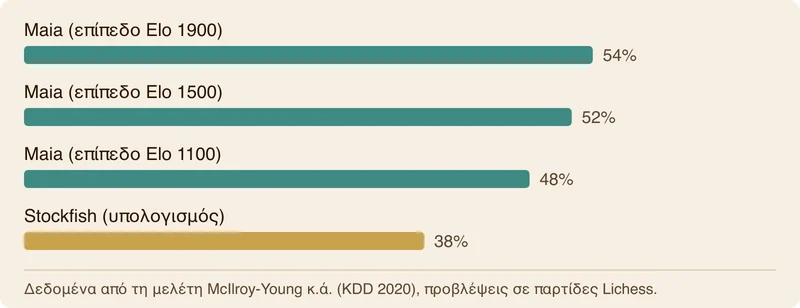 Ραβδόγραμμα που συγκρίνει την ακρίβεια πρόβλεψης ανθρώπινων κινήσεων ανάμεσα στο Maia και το Stockfish σε διάφορα επίπεδα Elo.