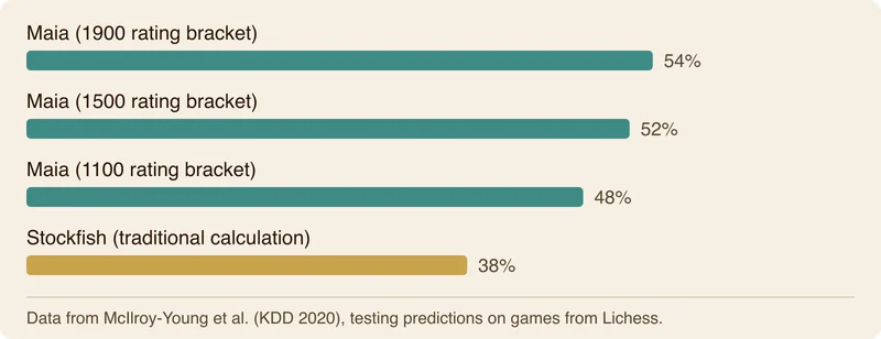Bar chart comparing human move prediction accuracy between Maia rating models and Stockfish.