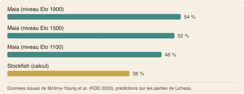 Graphique comparant la précision de prédiction des coups humains entre Maia et Stockfish par tranche Elo.