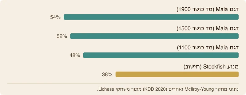 תרשים עמודות המשווה את דיוק חיזוי המהלכים האנושיים בין דגמי Maia למנוע Stockfish ברמות מד כושר שונות.