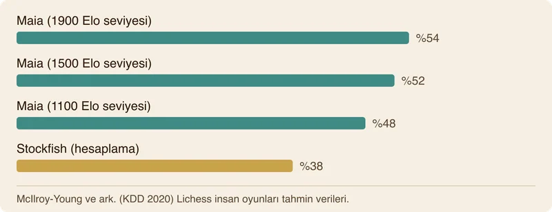 Maia modelleri ile Stockfish motorunun farklı Elo seviyelerinde insan hamlelerini tahmin etme doğruluğunu gösteren çubuk grafik.