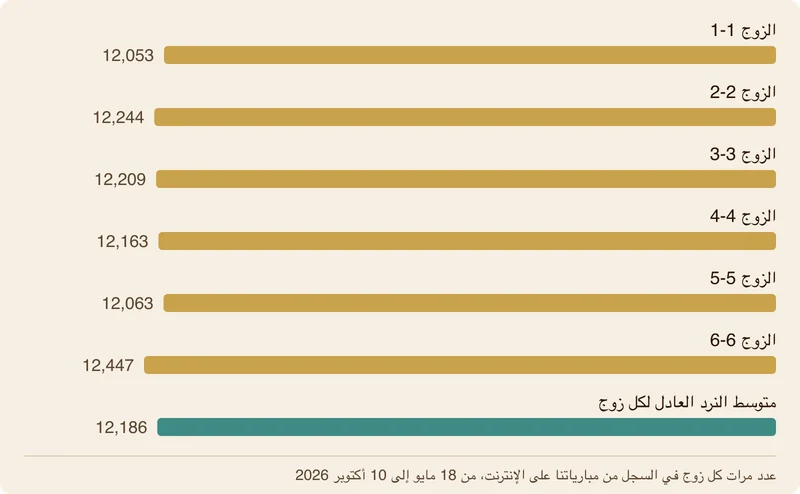 رسم بياني بأعمدة لعدد مرات كل زوج من الأزواج الستة في السجل من مبارياتنا على الإنترنت، من 12,053 مرة للزوج 1-1 إلى 12,447 مرة للزوج 6-6، وتحتها عمود لمتوسط النرد العادل، نحو 12,186 مرة.