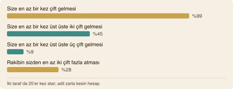 Çubuk grafik: iki oyuncunun da 25’er kez zar attığı bir oyunda size en az bir kez çift gelme olasılığı %99, en az bir kez üst üste iki çift %45, üst üste üç çift %9; rakibin sizden en az iki çift fazla atması %28.