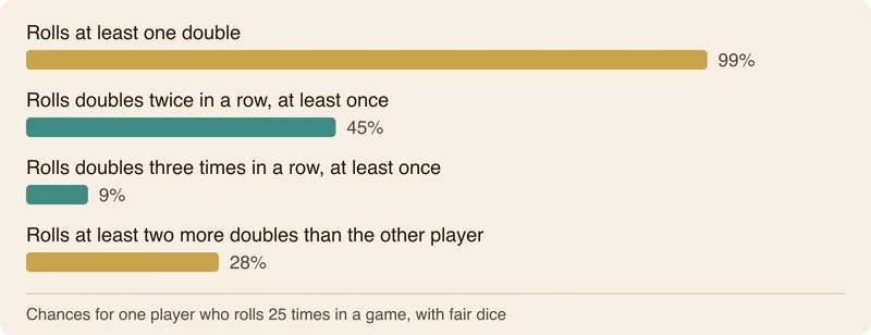 A bar chart of what fair dice do for one player who rolls 25 times: at least one double 99%, doubles twice in a row 45%, doubles three times in a row 9%, at least two more doubles than the other player 28%.