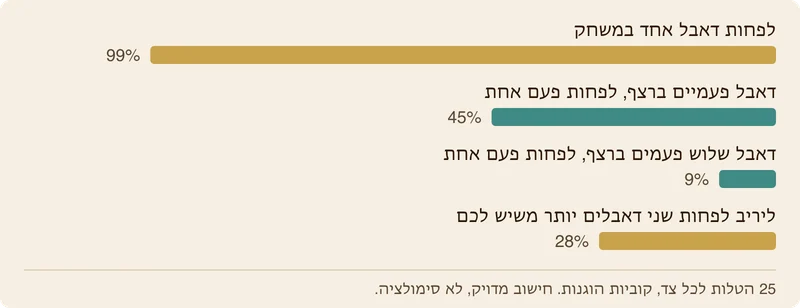 תרשים עמודות לשחקן שמטיל 25 פעמים בקוביות הוגנות: לפחות דאבל אחד 99%, דאבל פעמיים ברצף 45%, שלוש פעמים ברצף 9%, וליריב לפחות שני דאבלים יותר משיש לכם, 28%.