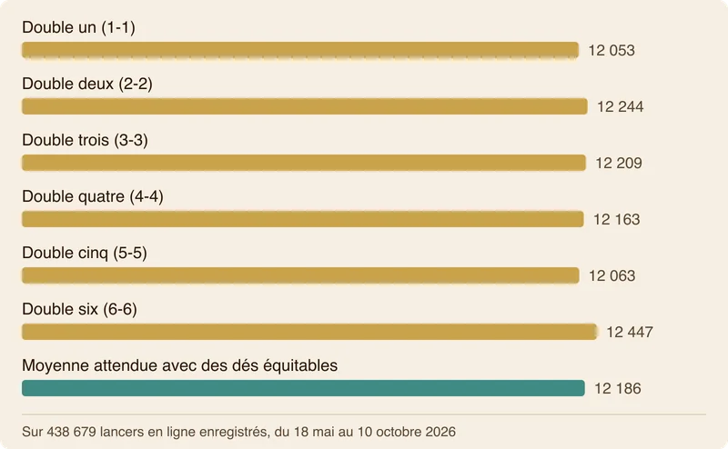 Diagramme en barres du nombre de sorties de chaque double : de 12 053 pour le double un à 12 447 pour le double six, pour une moyenne attendue d’environ 12 186.