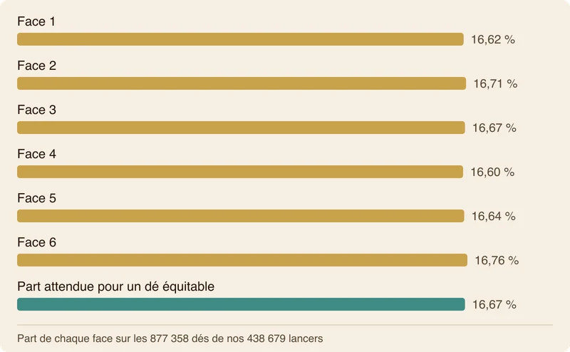 Diagramme en barres de la part de chaque face sur 877 358 dés : de 16,60 % pour le 4 à 16,76 % pour le 6, pour 16,67 % attendus.