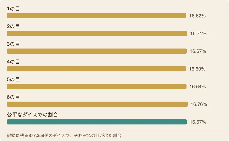 ダイス877,358個で、それぞれの目が出た割合を示す横棒グラフ。1の目16.62%、2の目16.71%、3の目16.67%、4の目16.60%、5の目16.64%、6の目16.76%で、公平なダイスでの割合は16.67%です。