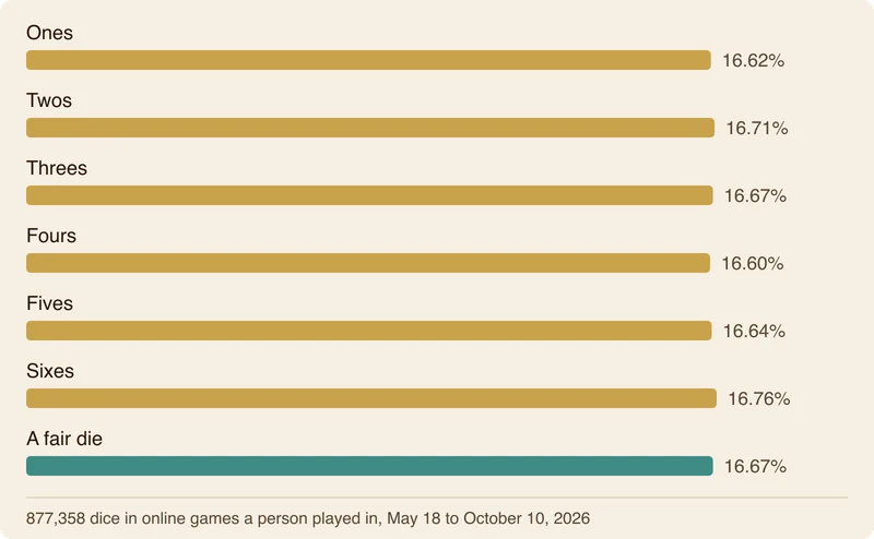 A bar chart of each face’s share of 877,358 dice: ones 16.62%, twos 16.71%, threes 16.67%, fours 16.60%, fives 16.64% and sixes 16.76%. A last bar shows the 16.67% a fair die gives.