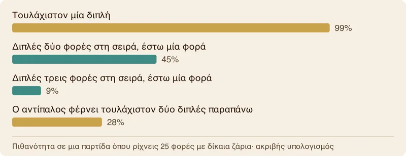 Ραβδόγραμμα με τέσσερις πιθανότητες για μια παρτίδα όπου ρίχνεις 25 φορές: τουλάχιστον μία διπλή 99%, διπλές δύο φορές στη σειρά 45%, τρεις φορές στη σειρά 9%, ο αντίπαλος με τουλάχιστον δύο διπλές παραπάνω 28%.