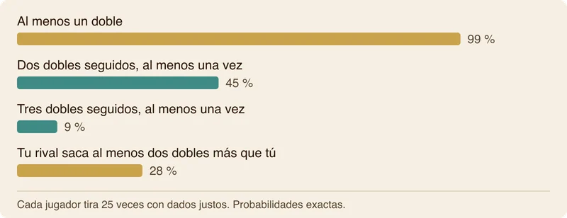 Gráfico de barras con cuatro probabilidades para un jugador que tira 25 veces con dados justos: al menos un doble, 99 %; dos dobles seguidos, 45 %; tres dobles seguidos, 9 %; y que su rival, que también tira 25 veces, saque al menos dos dobles más, 28 %.