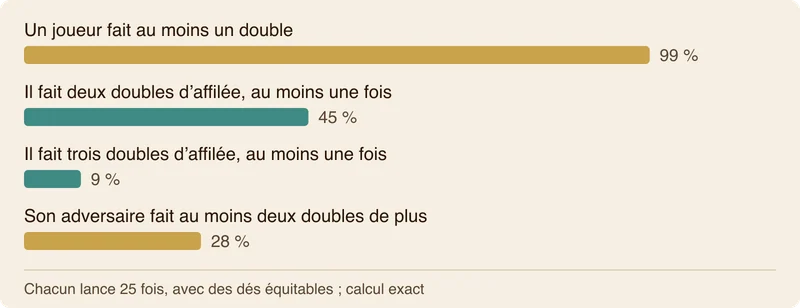 Diagramme en barres pour un joueur qui lance 25 fois, comme son adversaire : 99 % de chances de faire au moins un double, 45 % d’en faire deux d’affilée, 9 % d’en faire trois et 28 % que son adversaire en fasse au moins deux de plus.