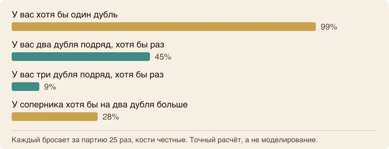 Столбчатая диаграмма для партии, в которой каждый бросает кости 25 раз. У игрока хотя бы один дубль выпадет с вероятностью 99%, два дубля подряд хотя бы раз — 45%, три подряд — 9%; у соперника окажется хотя бы на два дубля больше, чем у него, — 28%.
