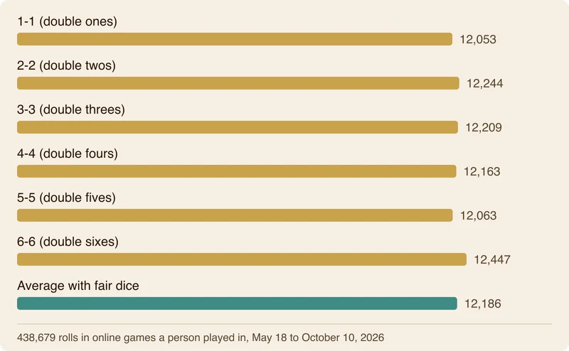 A bar chart of how many times each double came up in 438,679 rolls: 1-1 came up 12,053 times, 2-2 12,244, 3-3 12,209, 4-4 12,163, 5-5 12,063 and 6-6 12,447. A last bar shows the 12,186 that fair dice would average.