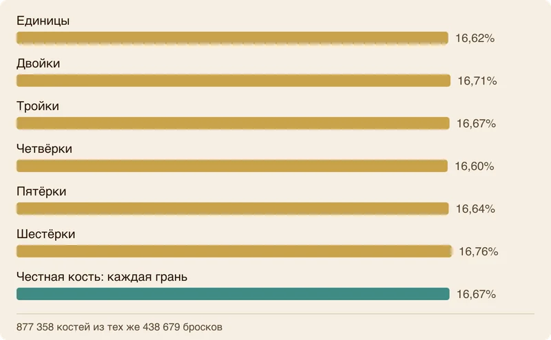 Столбчатая диаграмма: доля каждой грани среди 877 358 костей, от 16,60% у четвёрок до 16,76% у шестёрок; у честной кости на каждую грань приходится 16,67%.