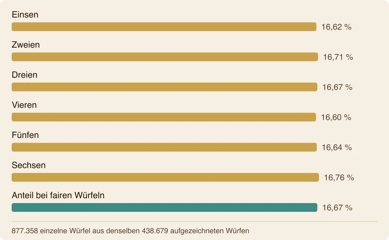 Balkendiagramm: der Anteil jeder Augenzahl an 877.358 einzelnen Würfeln, zwischen 16,60 % bei der Vier und 16,76 % bei der Sechs, dazu 16,67 % für einen fairen Würfel.