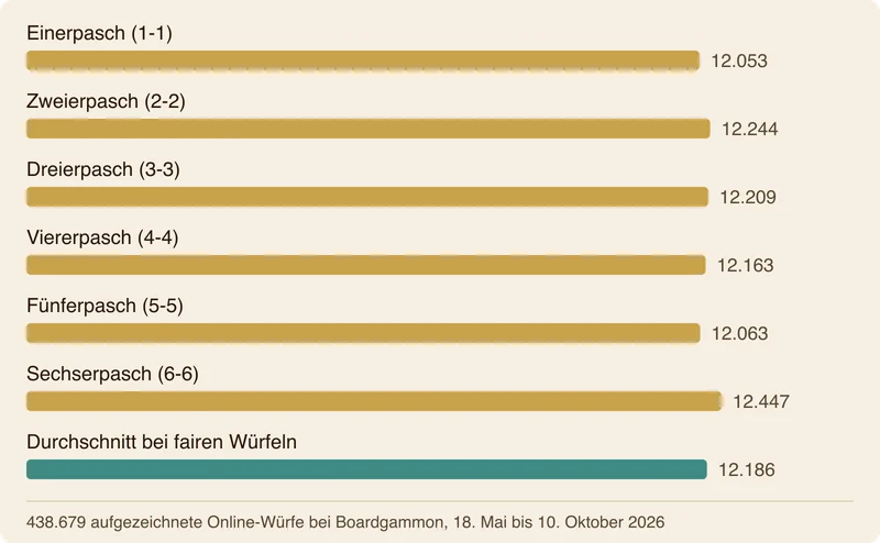 Balkendiagramm: wie oft jeder der sechs Pasche unter 438.679 aufgezeichneten Online-Würfen fiel, zwischen 12.053 beim Einerpasch und 12.447 beim Sechserpasch, dazu der Durchschnitt bei fairen Würfeln, rund 12.186.
