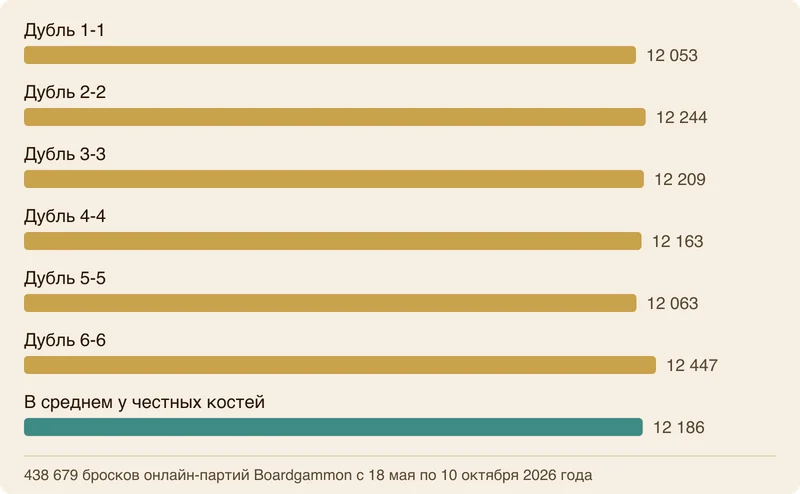 Столбчатая диаграмма: сколько раз выпал каждый из шести дублей среди 438 679 бросков, от 12 053 для 1-1 до 12 447 для 6-6; честные кости дали бы в среднем по 12 186.