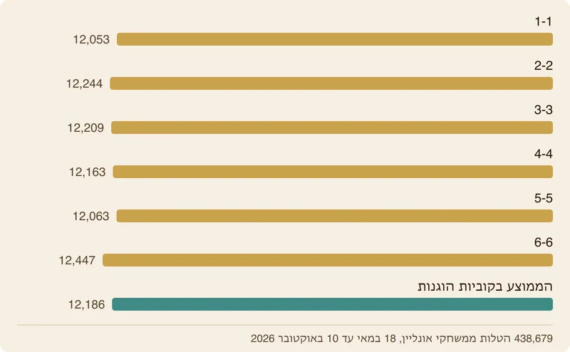 תרשים עמודות של שישת הדאבלים בספירה: 1-1 יצא 12,053 פעמים, 2-2 יצא 12,244, 3-3 יצא 12,209, 4-4 יצא 12,163, 5-5 יצא 12,063 ו־6-6 יצא 12,447, לעומת ממוצע של כ־12,186 בקוביות הוגנות.