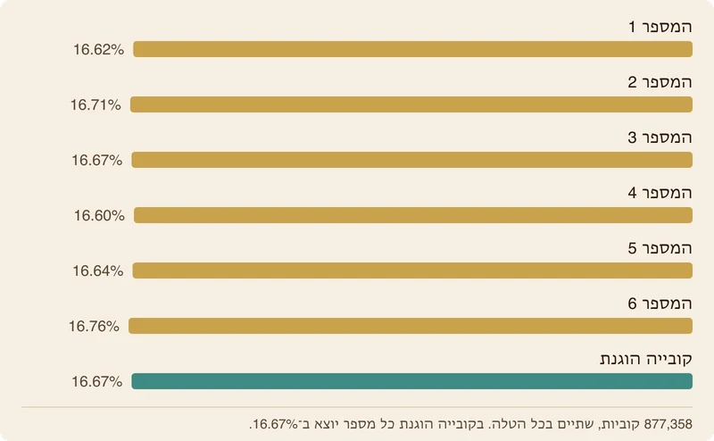 תרשים עמודות של החלק של כל מספר מתוך 877,358 קוביות: 1 יצא ב־16.62% מהפעמים, 2 ב־16.71%, 3 ב־16.67%, 4 ב־16.60%, 5 ב־16.64% ו־6 ב־16.76%, לעומת 16.67% בקובייה הוגנת.