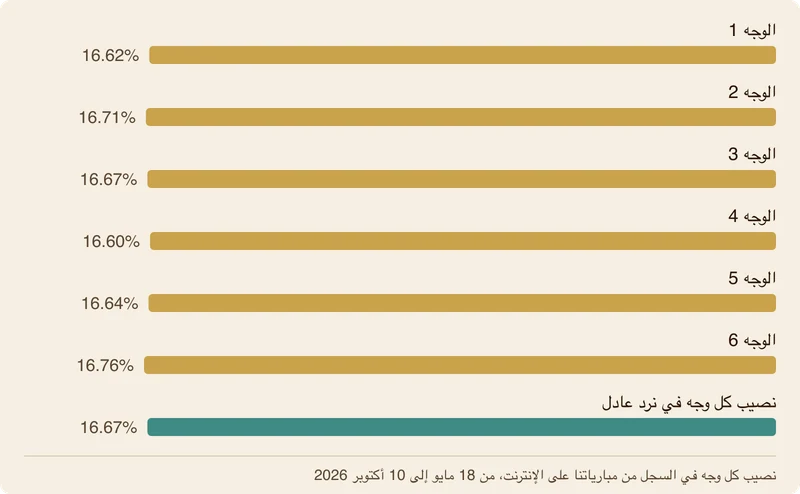 رسم بياني بأعمدة لنصيب كل وجه من وجوه النرد في السجل من مبارياتنا على الإنترنت، من 16.60% للوجه 4 إلى 16.76% للوجه 6، وتحتها عمود لنصيب كل وجه في نرد عادل، 16.67%.