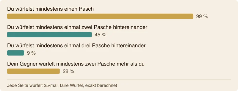 Balkendiagramm mit den Chancen, wenn jede Seite in einer Partie 25-mal würfelt: Du würfelst zu 99 % mindestens einen Pasch, zu 45 % mindestens einmal zwei Pasche hintereinander und zu 9 % mindestens einmal drei hintereinander; dein Gegner würfelt zu 28 % mindestens zwei Pasche mehr als du.