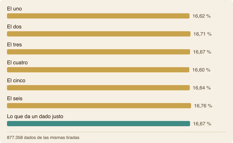 Gráfico de barras con el porcentaje de cada cara en 877.358 dados: uno, 16,62 %; dos, 16,71 %; tres, 16,67 %; cuatro, 16,60 %; cinco, 16,64 %; seis, 16,76 %; y lo que da un dado justo, 16,67 %.