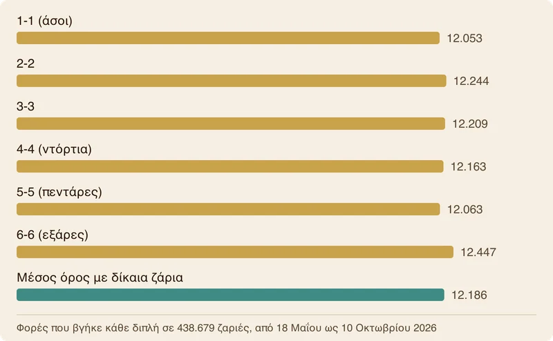 Ραβδόγραμμα με το πόσες φορές βγήκε κάθε διπλή σε 438.679 ζαριές: 1-1 12.053, 2-2 12.244, 3-3 12.209, 4-4 12.163, 5-5 12.063, 6-6 12.447, και ο μέσος όρος για δίκαια ζάρια, περίπου 12.186.