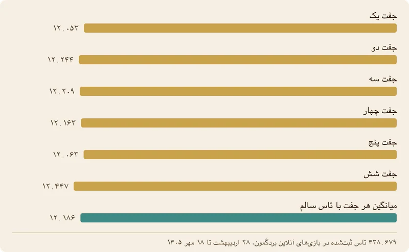 نمودار میلهای شمار هر جفت در ۴۳۸٬۶۷۹ تاس آنلاین: جفت یک ۱۲٬۰۵۳، جفت دو ۱۲٬۲۴۴، جفت سه ۱۲٬۲۰۹، جفت چهار ۱۲٬۱۶۳، جفت پنج ۱۲٬۰۶۳ و جفت شش ۱۲٬۴۴۷ بار، در برابر میانگین ۱۲٬۱۸۶ با تاس سالم.