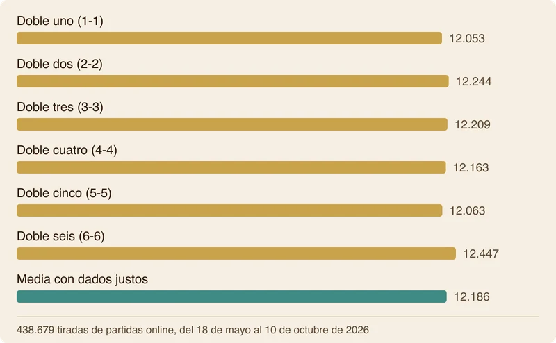 Gráfico de barras con las veces que salió cada doble en 438.679 tiradas: 1-1, 12.053; 2-2, 12.244; 3-3, 12.209; 4-4, 12.163; 5-5, 12.063; 6-6, 12.447; y la media con dados justos, 12.186.