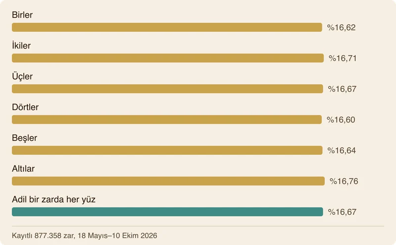 Çubuk grafik: kayıtlı 877.358 zarda her yüzün payı. Birler %16,62, ikiler %16,71, üçler %16,67, dörtler %16,60, beşler %16,64, altılar %16,76; adil bir zarda her yüzün payı %16,67.