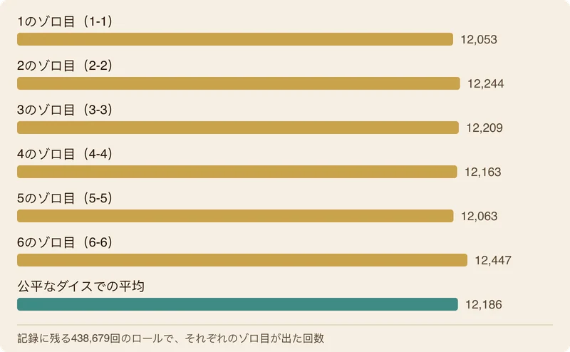 6種類のゾロ目が出た回数を、公平なダイスでの平均と並べた横棒グラフ。1のゾロ目12,053回、2のゾロ目12,244回、3のゾロ目12,209回、4のゾロ目12,163回、5のゾロ目12,063回、6のゾロ目12,447回、平均は12,186回です。
