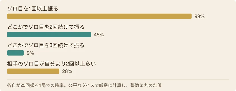 1局で各自が25回振るときの確率を示す横棒グラフ。ゾロ目を1回以上振る確率が99%、どこかで2回続けて振る確率が45%、3回続けて振る確率が9%、相手のゾロ目が自分より2回以上多くなる確率が28%です。