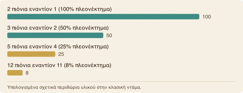 Ραβδόγραμμα που απεικονίζει πώς οι ίσες ανταλλαγές ενός προς ένα αυξάνουν το σχετικό υλικό προβάδισμα από 8% έως 100%.
