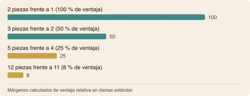 Gráfico de barras que ilustra cómo los cambios uno a uno incrementan la ventaja relativa del 8 % al 100 %