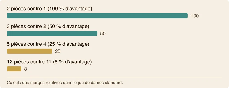 Diagramme en barres démontrant comment les échanges de pions augmentent l’avantage relatif de 8 % à 100 %