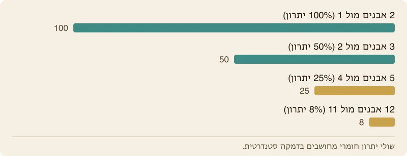 תרשים עמודות המדגים כיצד החלפות שוות של אחד תמורת אחד מגדילות את היתרון היחסי מ־8% ל־100%.