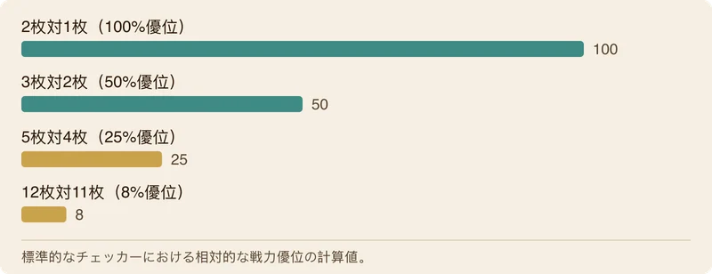 1対1の等価交換を繰り返すことで、リードしている側の相対的な戦力比率が8%から100%へと急拡大していく様子を示す棒グラフ。