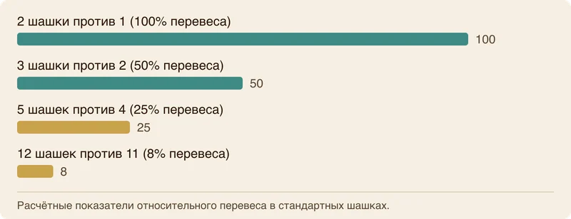 Столбчатая диаграмма роста относительного преимущества при разменах от 8% до 100%