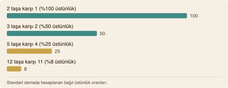Bire bir taş değişimlerinin bağıl üstünlüğü %8’den %100’e nasıl çıkardığını gösteren sütun grafiği