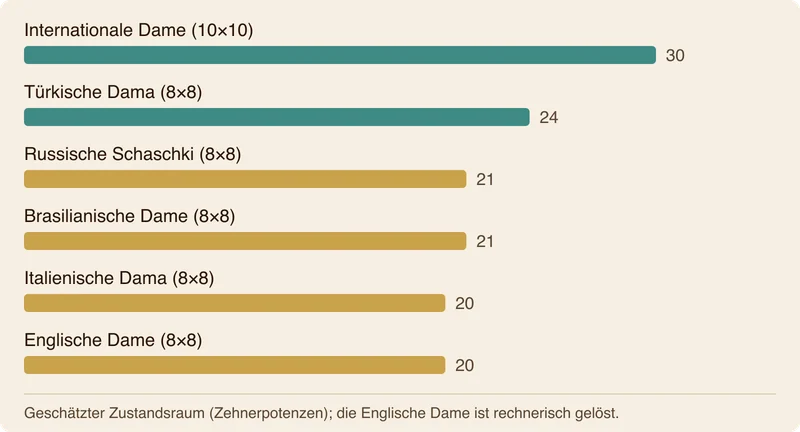 Balkendiagramm zum Vergleich des Zustandsraums der wichtigsten Dame-Varianten.