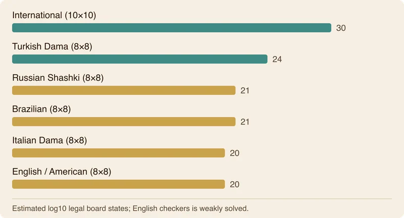 Bar chart comparing the logarithmic state space of major checkers variants.