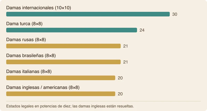 Gráfico de barras que compara el espacio de estados logarítmico entre las principales variantes de damas.