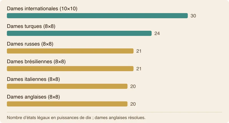 Graphique à barres comparant l’espace d’états logarithmique des grandes variantes de dames.