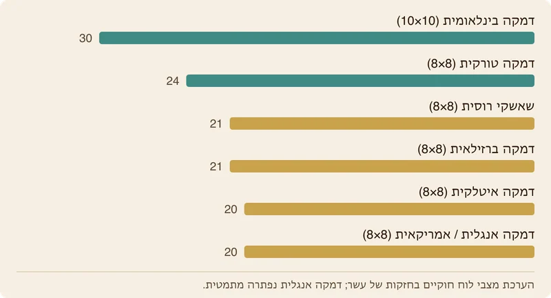 תרשים עמודות המשווה את מרחב המצבים הלוגריתמי של גרסאות הדמקה המרכזיות.