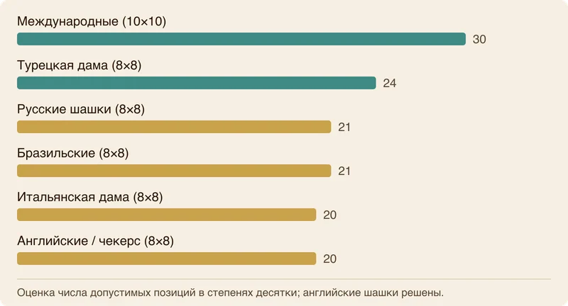 Столбчатая диаграмма сравнения логарифмического пространства состояний основных видов шашек.