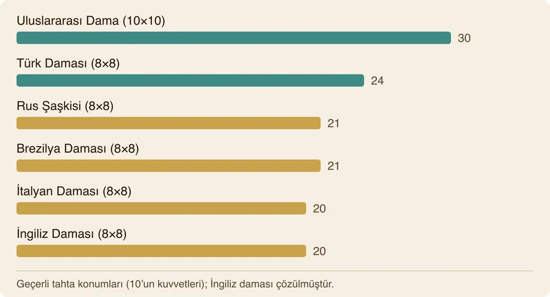 Büyük dama çeşitlerinin logaritmik durum uzayını karşılaştıran sütun grafiği.