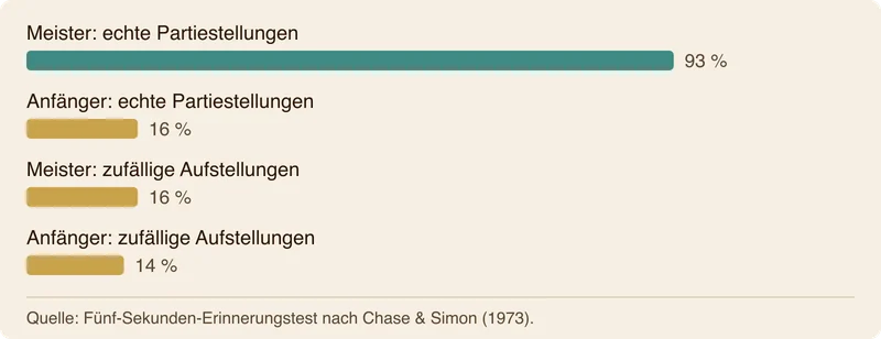 Balkendiagramm zum Erinnern von Figuren nach fünf Sekunden bei echten Partiestellungen und Zufallsbrettern