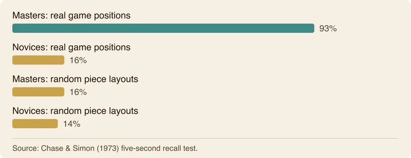 A bar chart comparing piece recall between chess masters and novices on game positions versus random boards